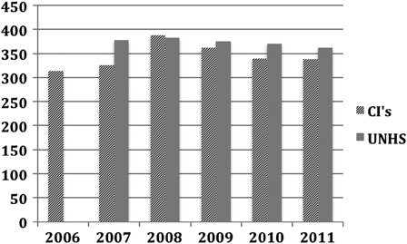 Figure 3. Estimate of the number of children (0–16 years) in England and Wales with severe to profound hearing loss and registered as having had CI performed.