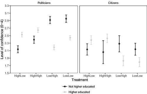 Figure 3. Evaluations of democratic responsiveness, conditional on education.Notes: The figure gives the predicted values, including 84% confidence intervals. Table A6 in the Online Appendix provides detailed estimates.