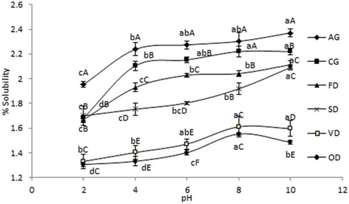 Figure 3. Solubility of jackfruit waste pectin produced by oven drying (OD), vacuum oven drying (VD), freeze drying (FD), spray drying (SD) methods; commercial (CG) and analytical grade (AG) pectin. The same letter for line graph means that there is no significant difference (p < 0.05). Letter a,b,c,d and A, B, C, D, E represent pH and pectin sample, respectively.