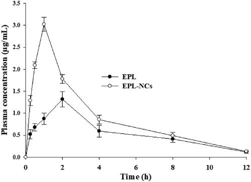Figure 6. Average plasma level vs. time curve after oral administration of EPL-NCs and EPL powder to rats at a dose equivalent to 10 mg/kg of EPL. Data are expressed as mean ± S.D. (n = 3).