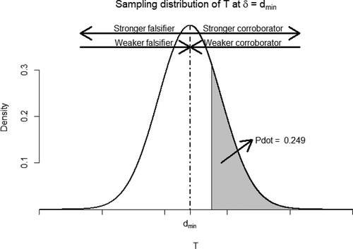 Figure 2. Sampling distribution of T-statistics given population effect sizes δ=dmin.P˙ is represented by the shaded area. The arrows show the direction and strength of corroborators and falsifiers.