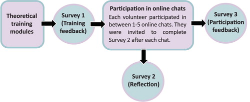 Figure 1. Data collection schematic. Participants completed Survey 1 (Training feedback) after doing the four online theoretical training modules. Participants completed Survey 2 (Reflection survey) after participating in each chat. Participants completed Survey 3 (Participation feedback) at the end of the project.
