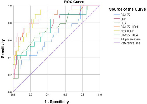 Figure 1 The receiver operating characteristic curves of preoperative serum CA125, LHD, HE4 and the model combination of above three markers.