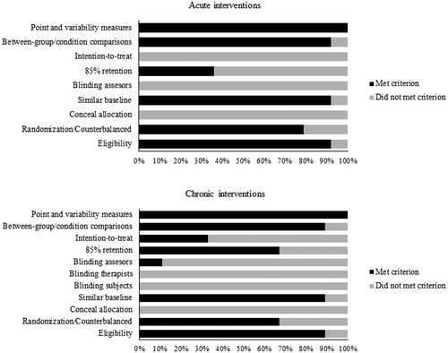 Figure 2. Results of risk of bias analysis