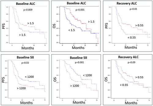 Figure 2 Estimates for OS and PFS based on baseline absolute lymphocyte count (ALC), baseline SII, and recovery ALC, dichotomized by median split.