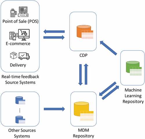 Figure 2. Proposed architecture to fulfill a complete customer information database (Karanam et al., Citation2021; Richter & Wood, Citation2015).