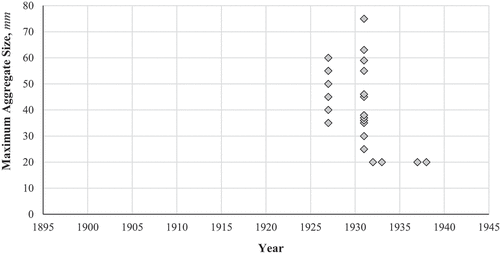 Figure 9. Summary of maximum aggregate size by year.