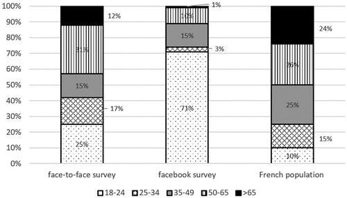 Figure 1 Demographic profile of the population completing the face-to-face survey, the Facebook survey, and the French population (Papon and Beaumel Citation2018).