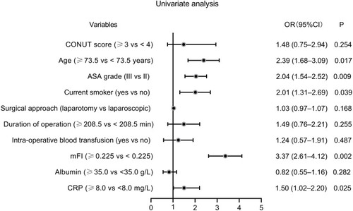 Figure 4 Forest plot of the univariate logistic regression analysis for pulmonary infection.