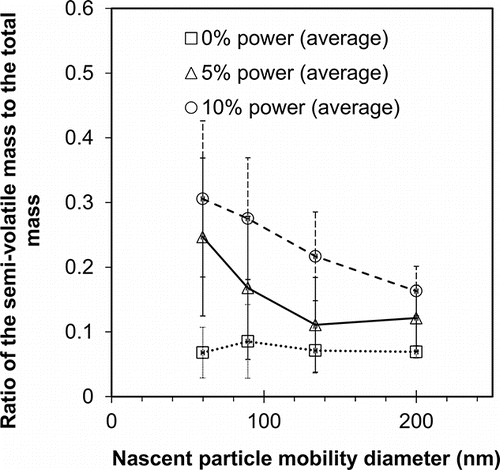 FIG. 3. Average ratio of the mass of internally mixed semi-volatile material to the nascent particle mass for all vehicles. Error bars represent one standard deviation.