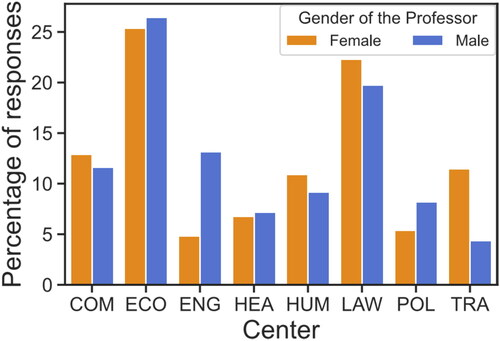 Figure C3. Percentage of student evaluations based on the gender of the professor and the center.
