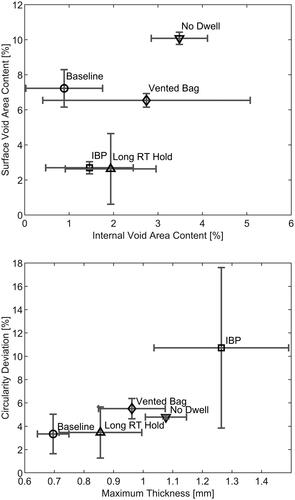 Figure 8. Surface vs. internal porosity (top) and circularity (as deviation from baseline laminate) vs. maximum facesheet thickness (bottom).