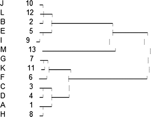 Figure 1. The clustering dendrogram based on 1 PC.