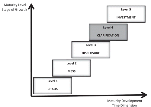 Figure 9. Maturity model for internal private investigations applied to Sands