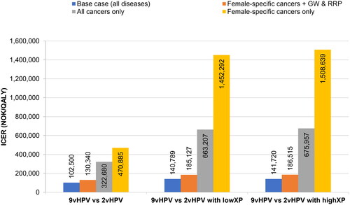 Figure 5. Sensitivity analysis of diseases included. Abbreviations. GW, genital warts; HPV, human papillomavirus; ICER, incremental cost-effectiveness ratio; NOK, Norwegian krone; QALY, quality-adjusted life year; RRP, recurrent respiratory papillomatosis; XP, cross-protection. Female-specific cancers are cervical, vaginal, and vulvar cancers.
