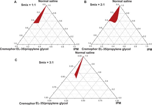 Figure 1 Pseudoternary phase diagrams of the BSA NEDDS, composed of the following constituents: oil, isopropyl myristate; surfactant, Cremophor EL-35; and cosurfactant, propylene glycol; drug-loading value was 45 mg/mL. (A) Surfactant and cosurfactant mixture ratio (Smix), 1:1; (B) Smix, 2:1; (C) Smix, 3:1.Note: The red area represents the nanoemulsion delivery system region.Abbreviations: BSA, bovine serum albumin; NEDDS, nanoemulsion drug-delivery system; IPM, isopropyl myristate.