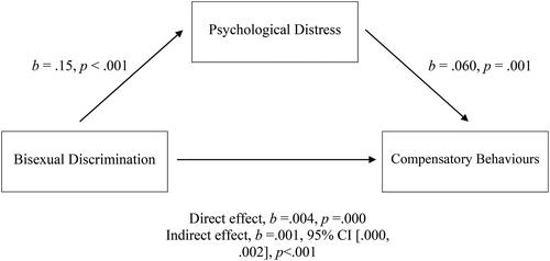 Figure 4. Model of Bisexual Discrimination as a Predictor of Compensatory Behaviors, Partially Mediated by Psychological Distress.