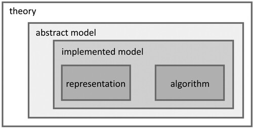 Figure 6. An implemented model can only make predictions from concrete representations and algorithms. The choice of these is shaped by the theory or framework in which the model is conceived of and interpreted, along with any experiments to test its predictions, etc. Critically, in practice, these choices are rarely fully specified by the theory or the abstract model. Understanding the resultant influence of these choices is critical to understanding the actual theoretical contribution of any implemented model.