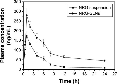 Figure 10 The mean plasma concentration–time curve of NRG in rats after a single intratracheal dose (20 mg/kg) of NRG suspension and NRG-SLNs.