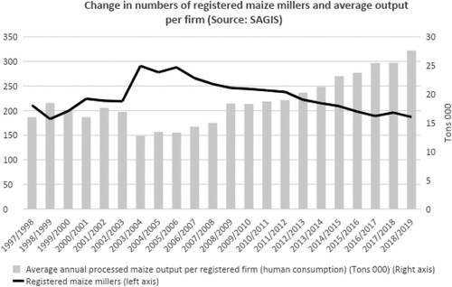 Figure 2. Change in numbers of registered maize millers and average output per firm. (Source: SAGIS).
