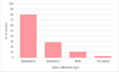 Figure 10. The distribution of data collection types.