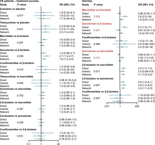 Figure 4 Node-splitting results for ITT patient treatment success, CE patient treatment success, adverse effects, and diarrhea.Abbreviations: ITT, intention-to-treat; CE, clinically evaluable; OR, odds ratio; CrI, credible interval.