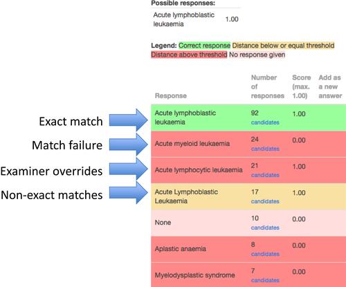 Figure 1 Example of computer-marking of a Very Short Answer question (VSAQ). The answers shown in green match those on the list of possible answers and are automatically assigned a mark (1.00). The amber answer has been marked as correct based on its similarity to the acceptable answer. Answers marked by computer as incorrect are shown in red. During the examiner verification process, this can be over-ridden with all identical answers automatically receiving a mark (e.g., “acute lymphocytic leukaemia” in this case).