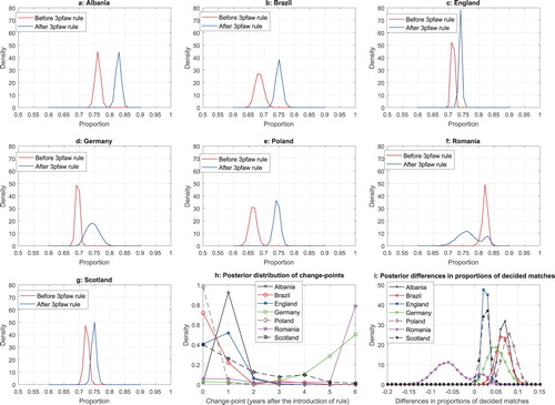 Figure A4. Posterior distributions of proportions of decided matches before and after the 3pfaw rule (a–g), change-points (h), and differences in proportions (i).