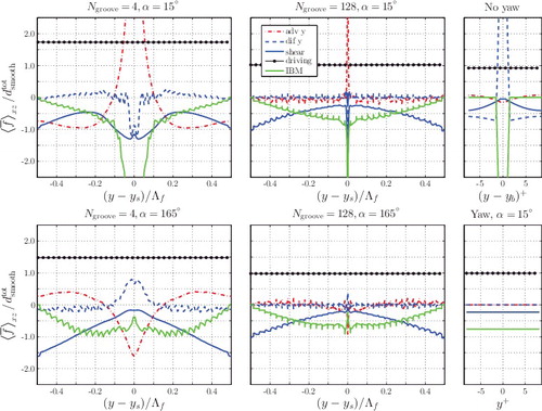 Figure 10. Streamwise momentum balance as function of the spanwise coordinate (Equation (Equation13(13) )). Six textures are shown: narrow herringbone feathers (Ngroove = 4) for α = 15° (top left) and α = 165° (bottom left); wide herringbone feathers (Ngroove = 128) for α = 15° (top centre) and α = 165° (bottom centre); parallel riblets aligned with the mean flow (top right) and in yaw of α = 15° (bottom right). The blade location is denoted by yb. For all cases, Reb = 5500 and s+ = 17.