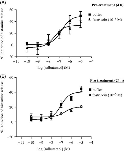 Figure 3. Effect of fostriecin on salbutamol inhibition of histamine release from HLMC. Cells were incubated (A) 4 h or (B) 24 h with buffer (control) or fostriecin (10− 6 M). After incubation, cells were washed and then incubated with salbutamol (10−10–10−5 M) before challenge with anti-IgE (1:300) for 25 min to induce histamine release. Results are expressed as % inhibition of control histamine release, that is, in (A) 26 [± 6]% (in buffer studies) and 23 [± 5]% (in fostriecin studies), and in (B) 40 [± 4]% (in buffer studies) and 37 [± 5]% (in fostriecin studies) following treatments with buffer or fostriecin. Values are means ± SEM, n = 6/regimen.