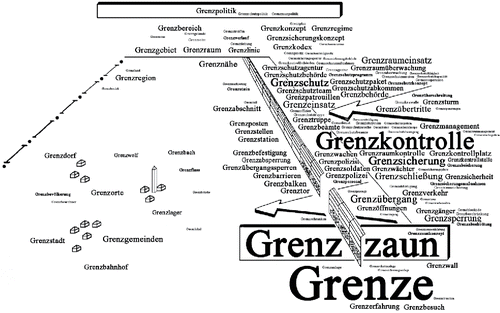 Figure 3. Map of compounds in the discourse strand on building a border fence; frequency is mapped to font size (Tables 2a–2e at http://nationale-identitaet-2015.univie.ac.at/publikationen).