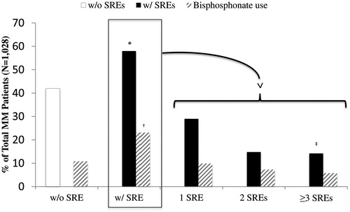 Figure 2. Frequencies of SREs and bisphosphonate use in mutiple myeloma patients. *Eighty-eight patients had an SRE at the index date. †Thirty-five patients used a bisphosphonate before their first SRE. ‡Thirty-seven patients had four SREs, 19 had five SREs, and 22 had ≥6 SREs. Bisphosphonates included pamidronate, zoledronic acid, risedronate, alendronate, ibandronate, etidronate, and tiludronate. MM, multiple myeloma; SRE, skeletal-related event.