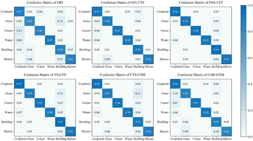 Figure 9. Confusion matrix of classification results for each land type based on different feature combinations.