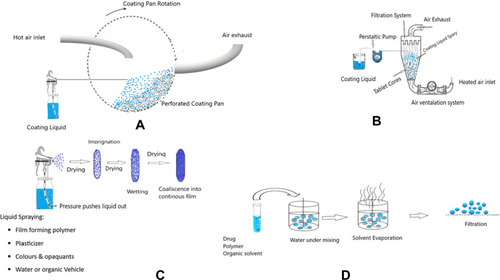 Figure 1 Different FC techniques and processes (A) Conventional FC pan, (B) Fluid bed FC, (C) Phases of FC, (D) Phases of microencapsulation.