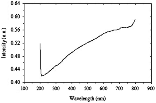 Figure 8. The UV–visible absorption spectrum of the CoV2O6 sample.