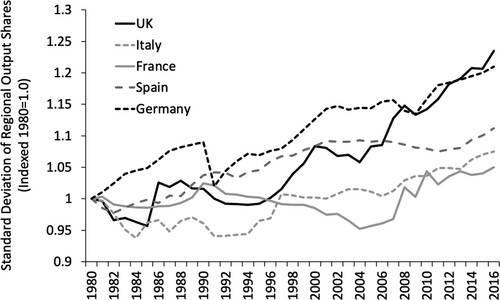 Figure 3. Increasing disparity in regional shares of national output in selected European countries: standard deviation of regional shares of national gross value added (GVA) (NUTS-1 regions, 2016 prices), indexed 1980 = 1.0. Source: Author’s own calculation of data from the Cambridge Econometrics European Regional Database.Note: West Germany up to 1990, unified Germany thereafter.