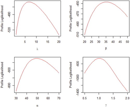 Figure 8. P-P plots of fitted distributions for data2