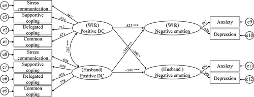 Figure 2 Standardized parameter estimates of actor and partner effects of the wife’s and husband’s positive DC on negative emotion. *P < 0.05; ***P < 0.000.