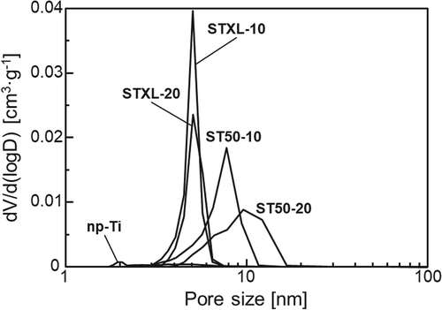 Figure 4. Pore-size distribution of the samples.