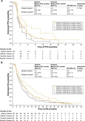 Figure 5 Comparison of (A) PFS and (B) OS between patients with the presence or the absence of ErbB family mutations.Note: Reproduced with permission from Goss GD, Felip E, Cobo M, et al. Association of ERBB mutations with clinical outcomes of afatinib- or erlotinib-treated patients with lung squamous cell carcinoma: secondary analysis of the LUX-Lung 8 randomized clinical trial. JAMA Oncol. 2018;4(9):1189–1197. Copyright©2018 American Medical Association.Citation61Abbreviations: OS, overall survival; PFS, progression-free survival.