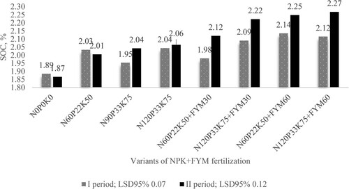 Figure 2. Effect of long-term fertilisation (NPK kg ha−1 and manure (FYM) Mg ha−1) on soil organic carbon concentration, SOC%, in the NPK fertilisation experiment of the crop rotation; LSD95% – level of 95% confidence in the LSD0.05 (LSD; least significant difference) test MS Excel.