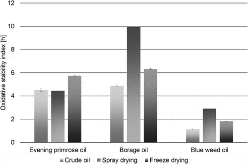 Figure 2. Oxidative stability index of crude and encapsulated oils.Figura 2. Índice de estabilidad oxidativa de aceites crudos y encapsulados.