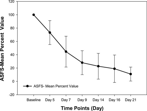 Figure 2 Reduction in mean percent values of the adherent dandruff flaking score (ASFS) post application of VB-3222. Reduction in the level of adherent dandruff is observed at all time points (baseline, days 5, 7, 9, 14, 16 and 21) of evaluation in comparison to the baseline. Each data point corresponds to the percent mean value of ASFS collected from 22 subjects (n=22, ±SD) (p=<0.0001).
