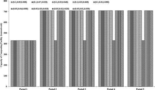 Figure 9. Capacity of composting facility under different scenarios at the end of each period.