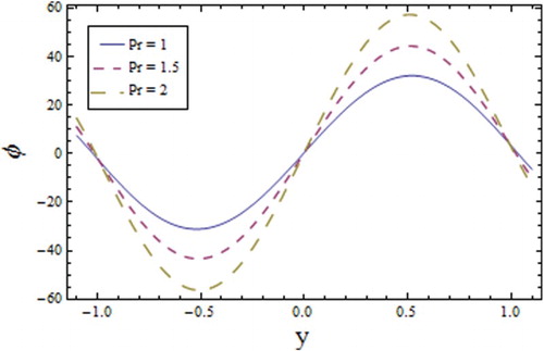 Figure 14. Profile of for different values of Prandtl number when , , , , , , , , , and .