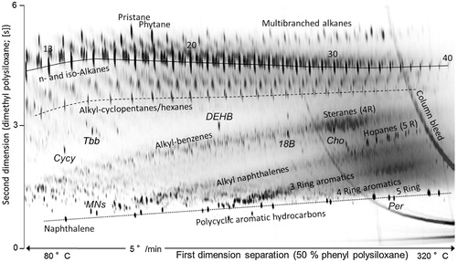 Figure 2. GC × GC–FID chromatogram of a complex mixture of mineral oils to which internal standards and the 16 polycyclic aromatic hydrocarbons selected by the U.S. Environmental Protection Agency (EPA-PAHs) were added. In the first dimension of the GC × GC, a moderately polar stationary phase was used, and a non-polar phase in the second dimension. Both MOSH and MOAH are visible. The solid line interconnects the centers of the signals representing the n-alkanes (for some, the carbon numbers are indicated); between them are little branched iso-alkanes. Numerous multibranched hydrocarbons (incl. pristane and phytane) and cycloalkanes (incl. n-alkyl cyclopentanes and -hexanes, four-ring stearanes and five-ring hopanes) are prominent. The grayish background is formed by a cloud of unresolved, highly isomerized components, most of which being naphthenes. MOAH appear as parallel bands of given number of aromatic rings. The (non-alkylated) PAH (mainly EPA) are located at the bottom of the chromatogram (dotted line). Internal standards in italics: Cycy: cyclohexyl cyclohexane; Cho: cholestane; MNs: 1- and 2-methylnaphthalene; Tbb: tri-tertbutylbenzene; Per: perylene; DEHB: di(2-ethylhexyl)benzene; 18B: n-octadecylbenzene. (Figure taken from Biedermann et al. (Citation2017), © 4694221061510).