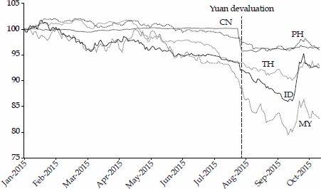 FIGURE 4 Exchange-Rate Index against US Dollar, Selected Countries, 2015