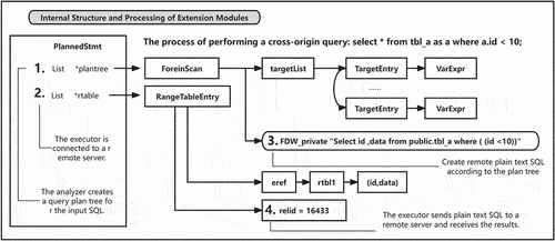 Figure 5. Internal structure and processing logic of extension modules deployed in local database to generate database federation.