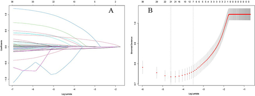 Figure 2 LASSO regression model screening predictors of SAP. (A) LASSO regression model cross-validation plot. Draw a vertical line at the optimum with the minimum criterion and 1se of the minimum criterion. When λ = 0.0302, we get 7 variables for further analysis. (B) Coefficient profile plot of predictors. Finally, 7 variables were selected at the optimal Lambda.