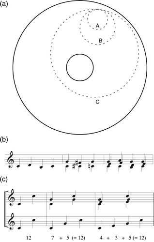 Figure 8. Loops such as A and B, which do not enclose the center of the space, return each voice to its starting point, as in the passages in (b). Loops such as C, which do enclose the center of the space, represent “transpositions along the chord” in which each note moves up or down by one chordal step (c). The top staff of (c) shows the voice leadings while the bottom staff shows that they each involve an octave of total motion in all voices.